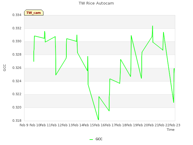 plot of TW Rice Autocam