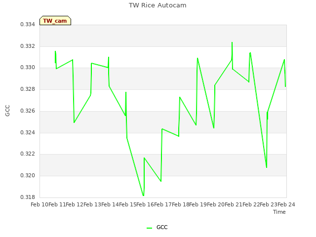 plot of TW Rice Autocam