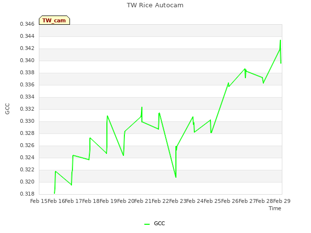 plot of TW Rice Autocam