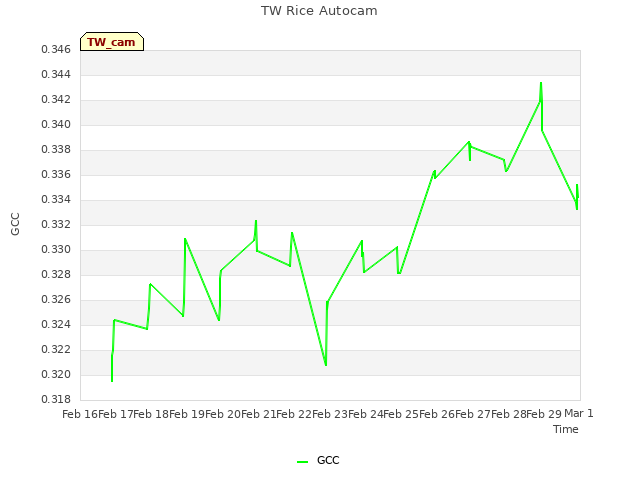 plot of TW Rice Autocam