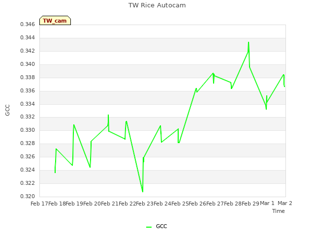 plot of TW Rice Autocam