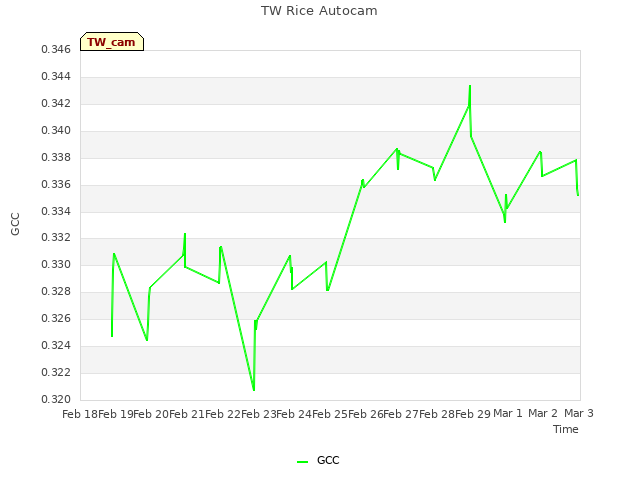 plot of TW Rice Autocam