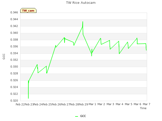 plot of TW Rice Autocam