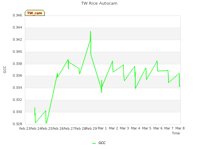 plot of TW Rice Autocam