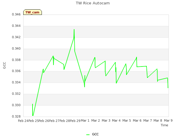 plot of TW Rice Autocam