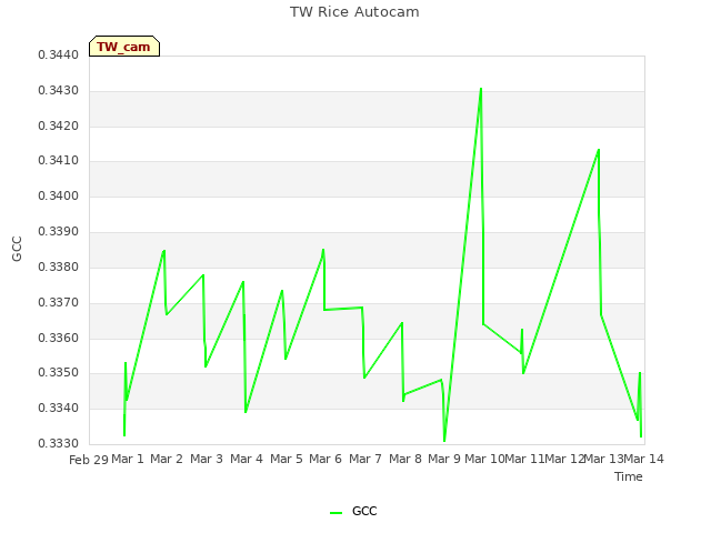 plot of TW Rice Autocam