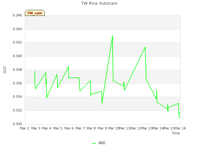 plot of TW Rice Autocam