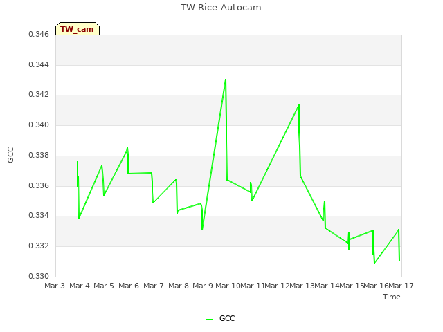 plot of TW Rice Autocam