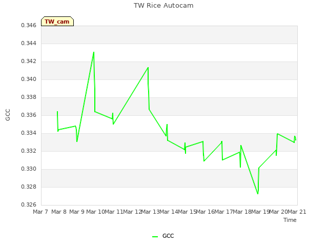 plot of TW Rice Autocam