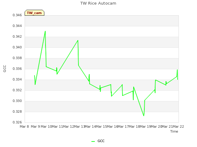 plot of TW Rice Autocam