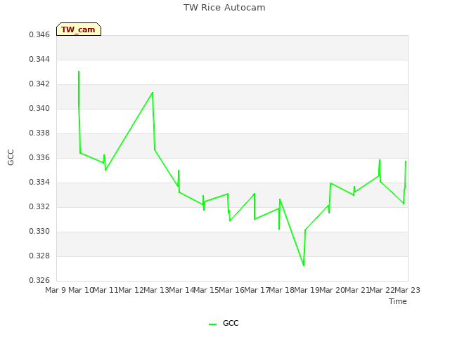 plot of TW Rice Autocam