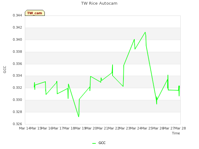 plot of TW Rice Autocam