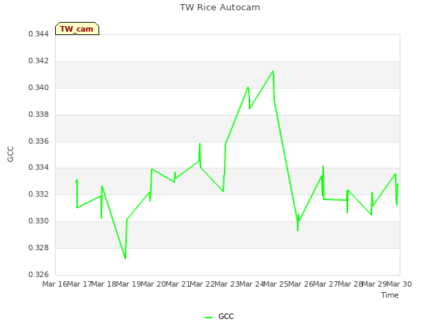 plot of TW Rice Autocam