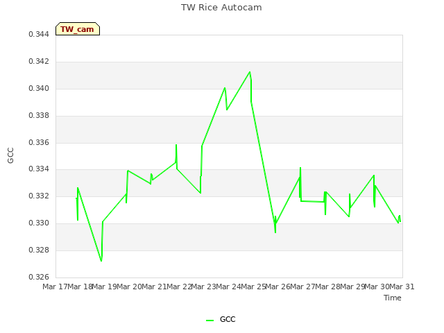 plot of TW Rice Autocam