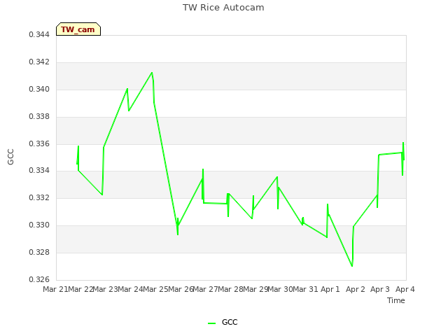 plot of TW Rice Autocam