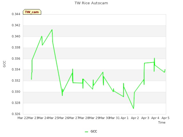 plot of TW Rice Autocam