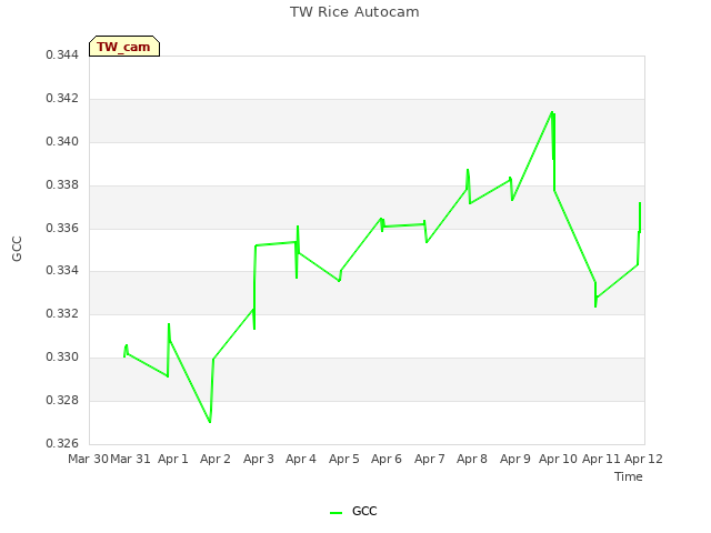 plot of TW Rice Autocam