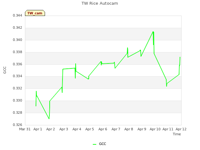 plot of TW Rice Autocam