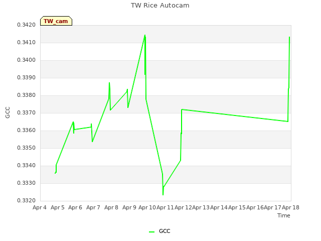 plot of TW Rice Autocam