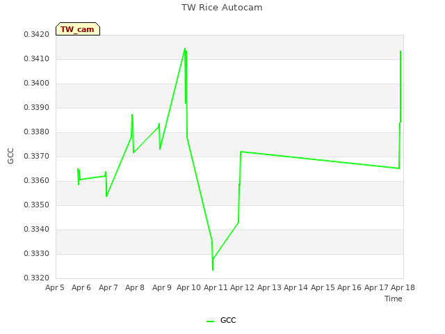 plot of TW Rice Autocam