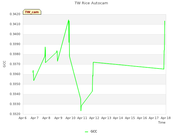 plot of TW Rice Autocam