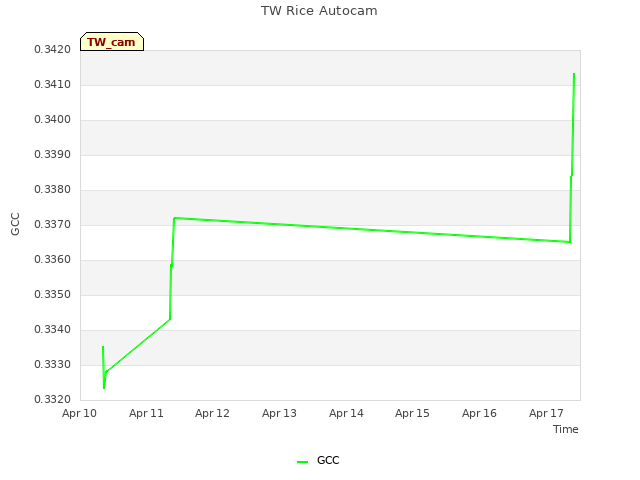 plot of TW Rice Autocam