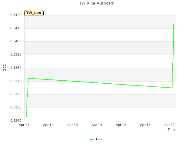 plot of TW Rice Autocam