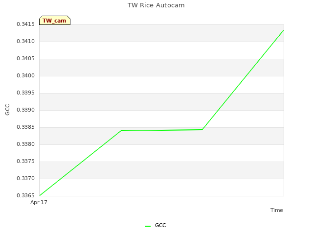 plot of TW Rice Autocam