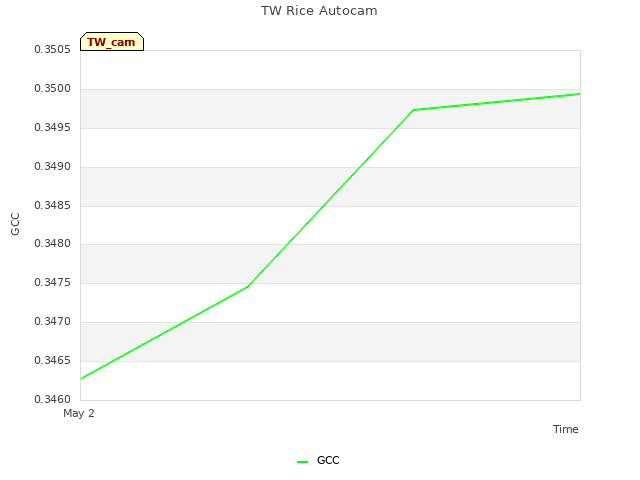 plot of TW Rice Autocam