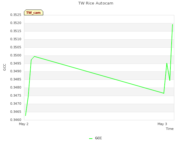 plot of TW Rice Autocam