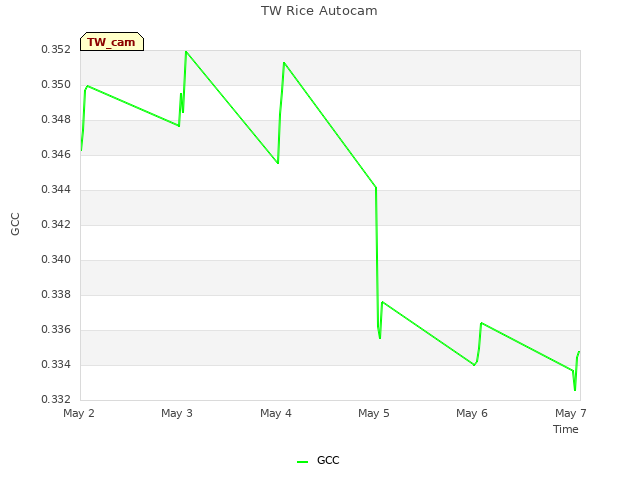 plot of TW Rice Autocam