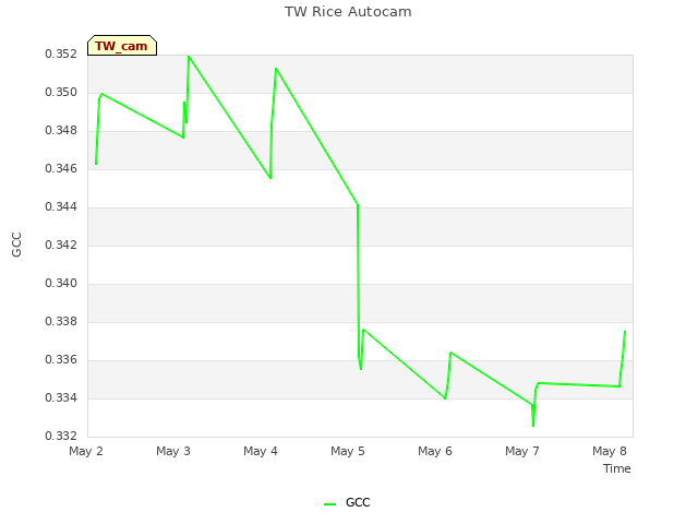 plot of TW Rice Autocam