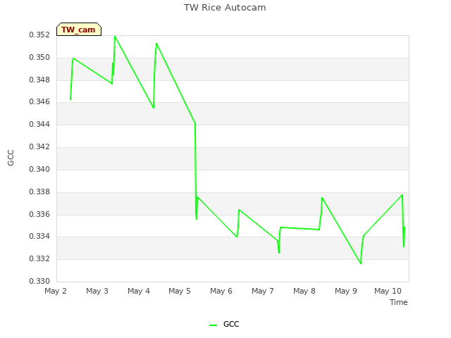 plot of TW Rice Autocam