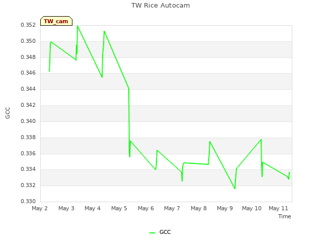 plot of TW Rice Autocam