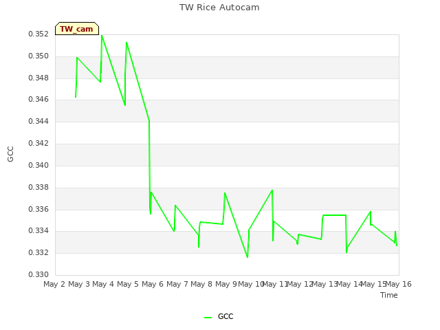 plot of TW Rice Autocam