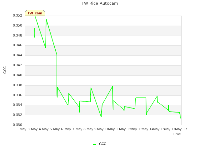 plot of TW Rice Autocam