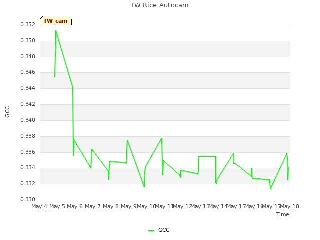 plot of TW Rice Autocam