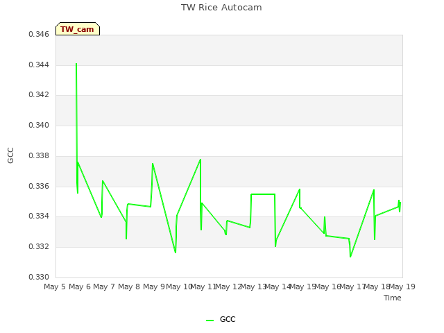 plot of TW Rice Autocam