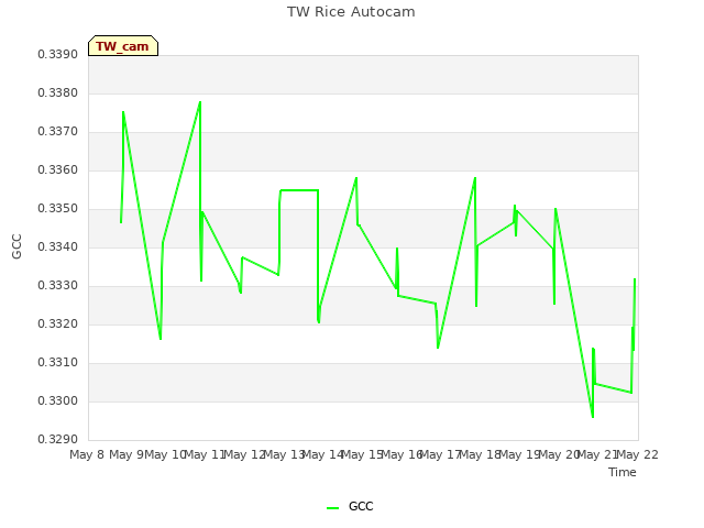 plot of TW Rice Autocam