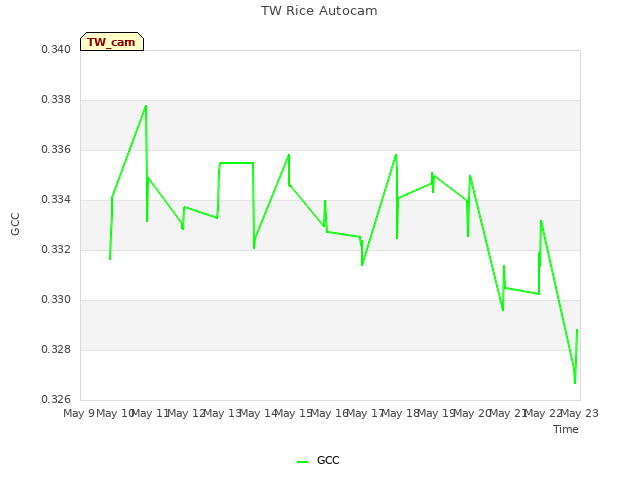 plot of TW Rice Autocam