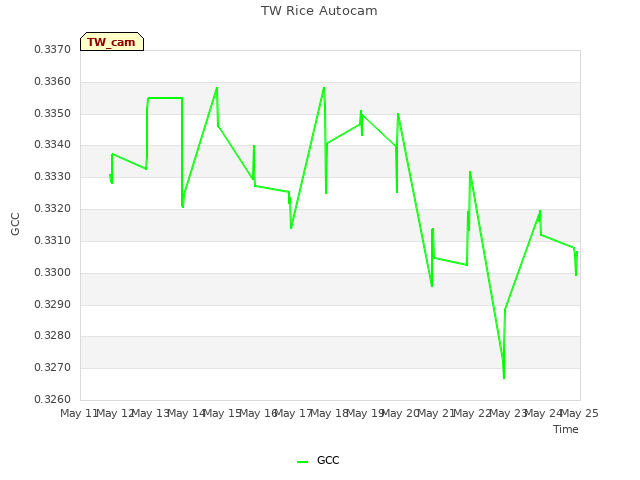 plot of TW Rice Autocam