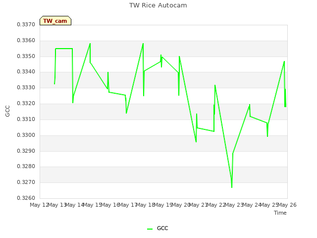 plot of TW Rice Autocam