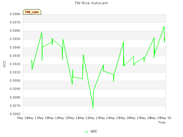 plot of TW Rice Autocam