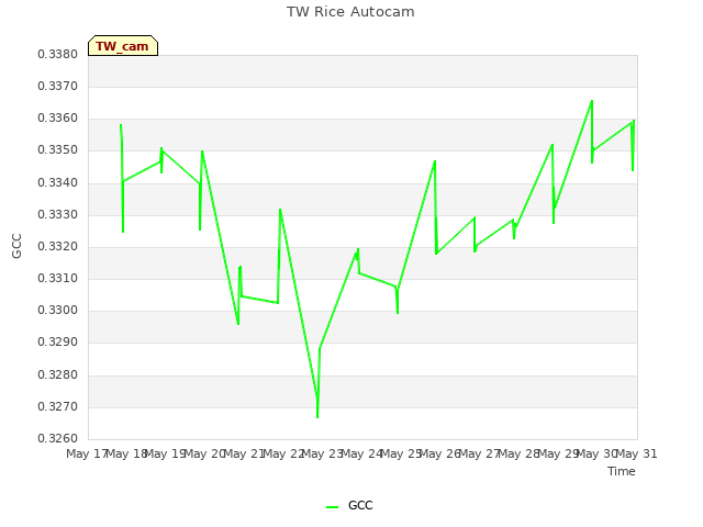 plot of TW Rice Autocam