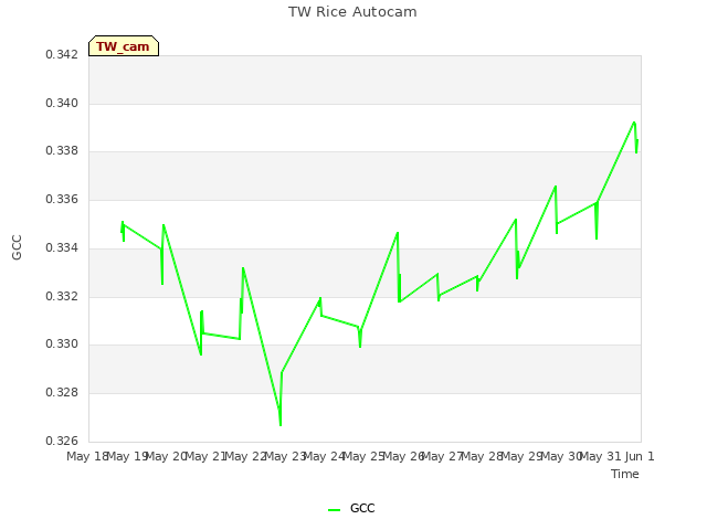 plot of TW Rice Autocam