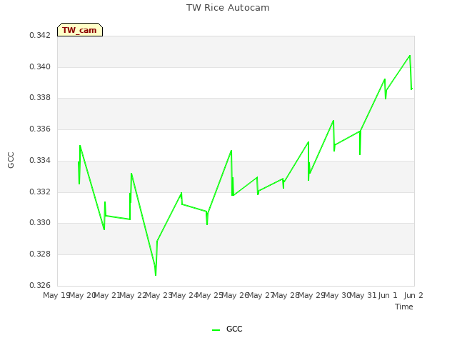 plot of TW Rice Autocam