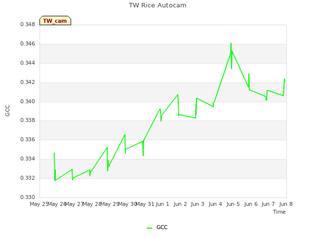 plot of TW Rice Autocam