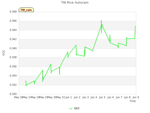 plot of TW Rice Autocam