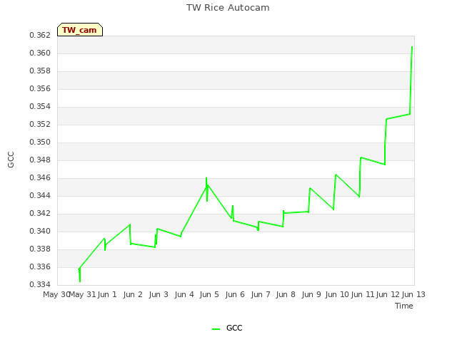 plot of TW Rice Autocam