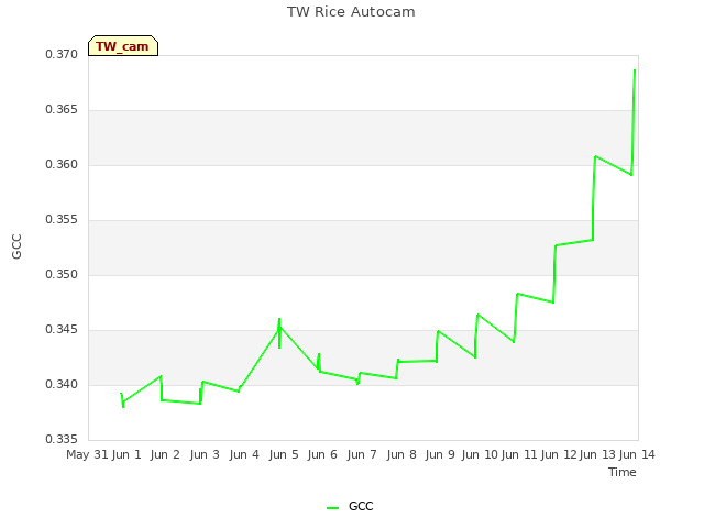 plot of TW Rice Autocam